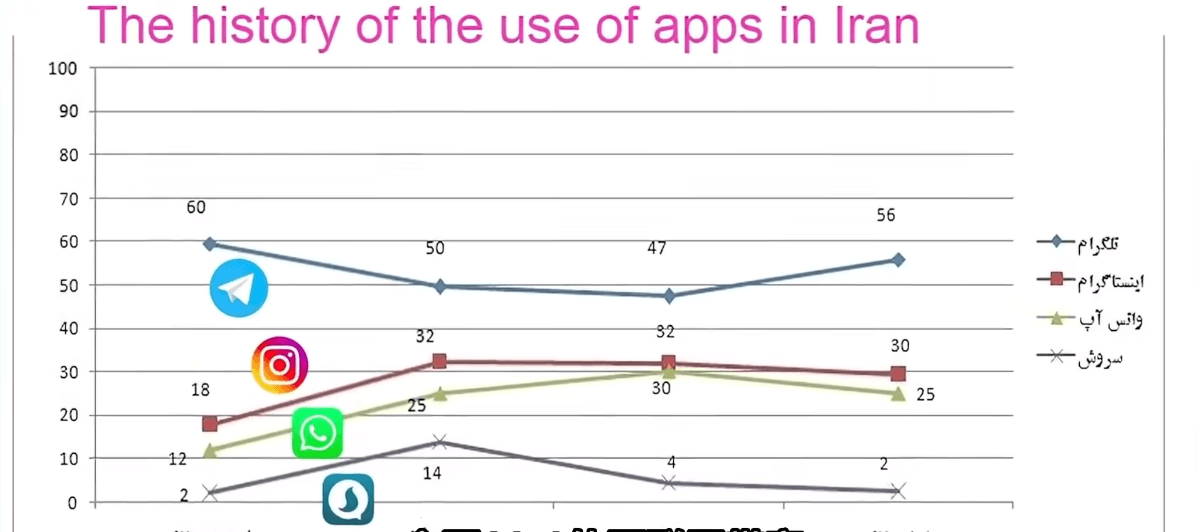 Telegram占据伊朗60%网络带宽